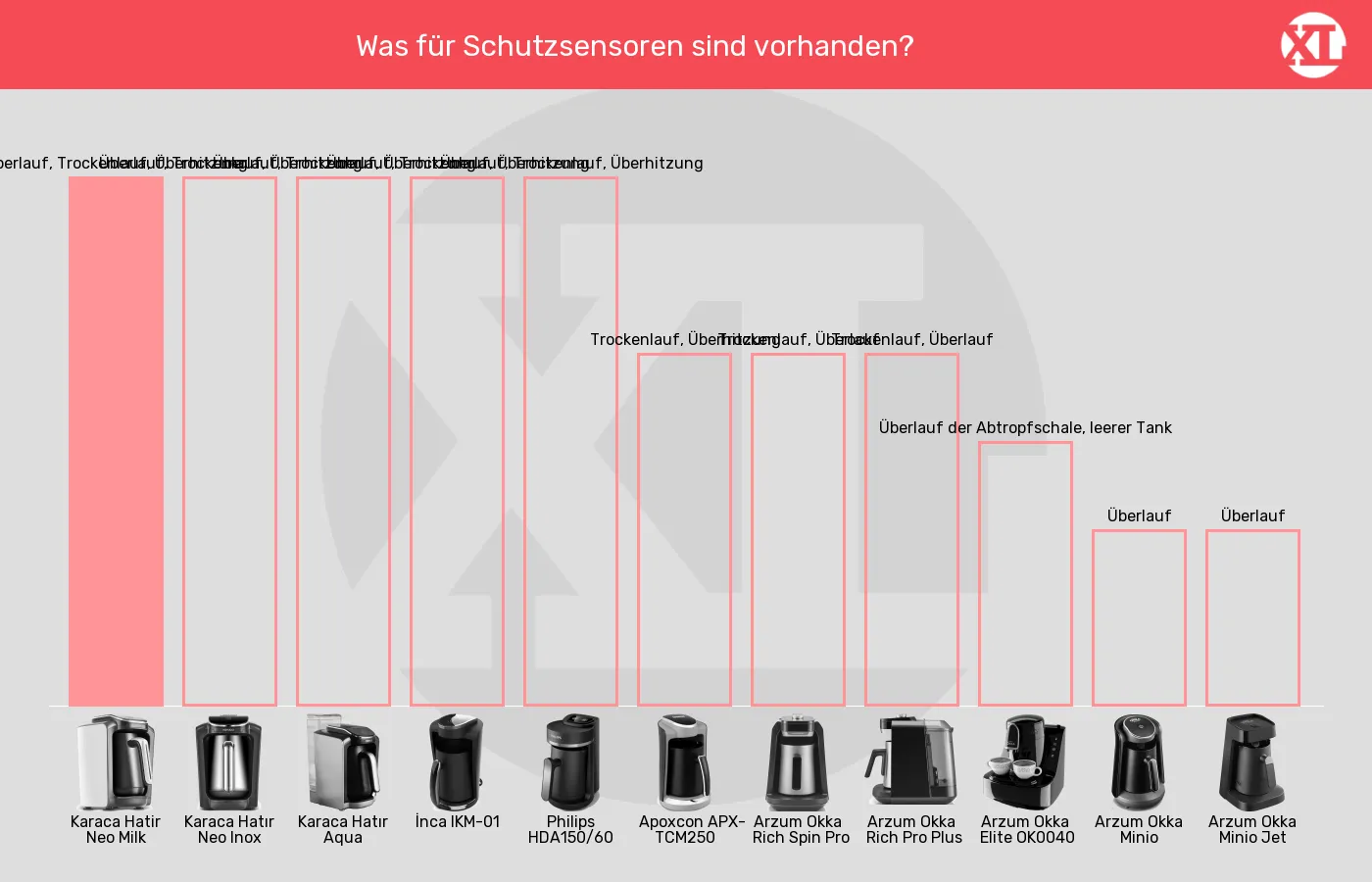 Balkengrafik zu Elektrische türkische Kaffeemaschinen-Sensoren zum Schutz vor