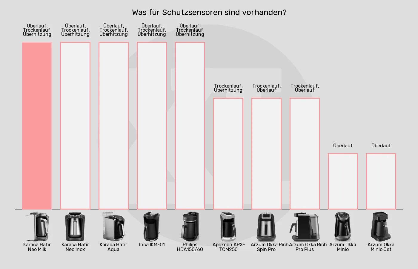 Elektrische türkische Kaffeemaschinen-Sensoren zum Schutz vor im Vergleich Balkengrafik zu Elektrische türkische Kaffeemaschinen-Sensoren zum Schutz vor