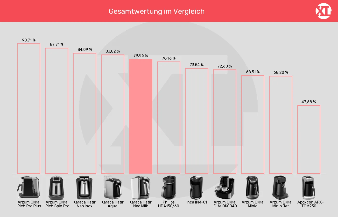 Elektrische türkische Kaffeemaschinen-XL-Wert im Vergleich Balkengrafik zu Elektrische türkische Kaffeemaschinen-XL-Wert