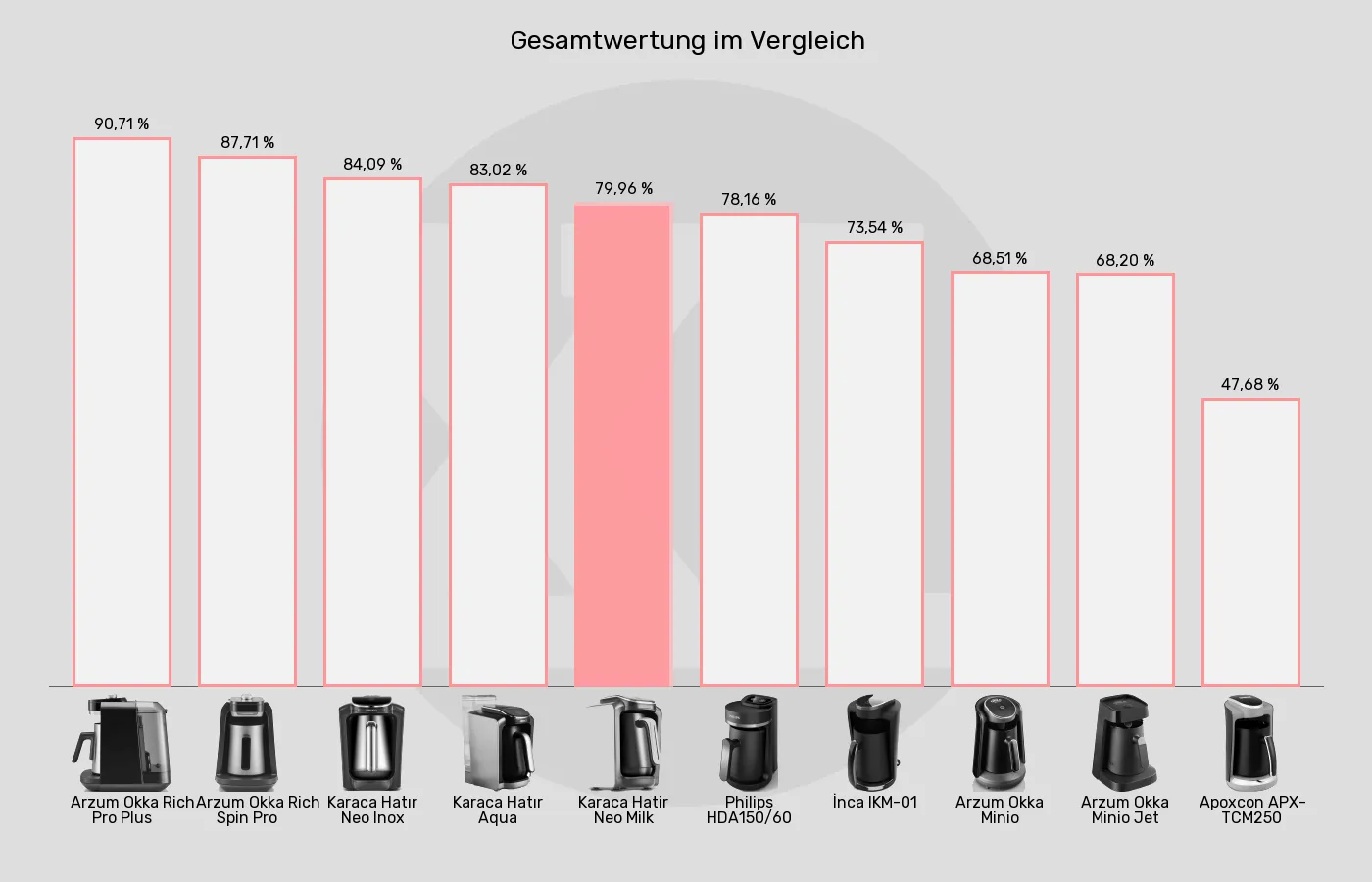 Elektrische türkische Kaffeemaschinen-XL-Wert im Vergleich Balkengrafik zu Elektrische türkische Kaffeemaschinen-XL-Wert