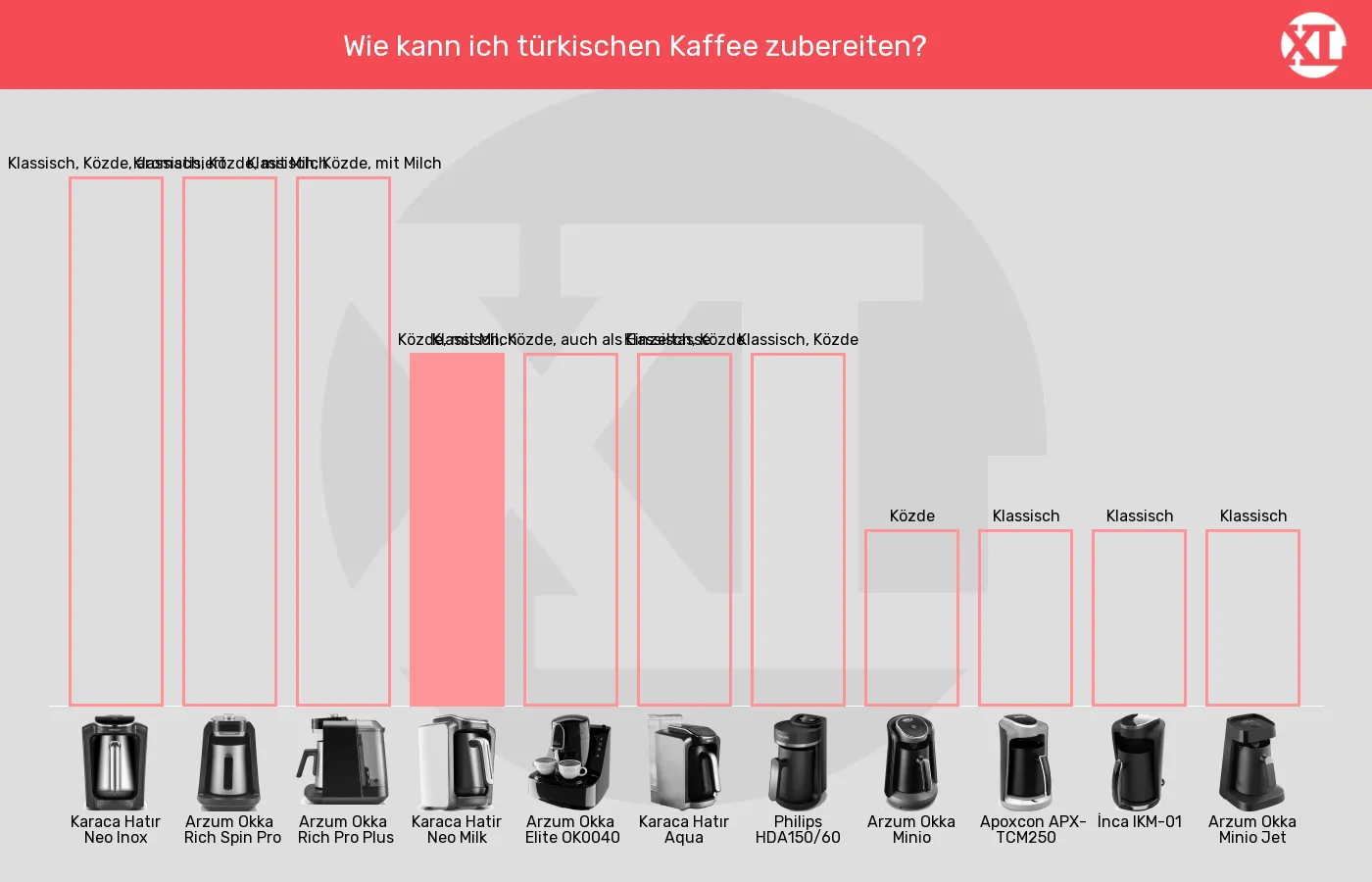 Balkengrafik zu Elektrische türkische Kaffeemaschinen-Zubereitungsarten für türkischen Kaffee
