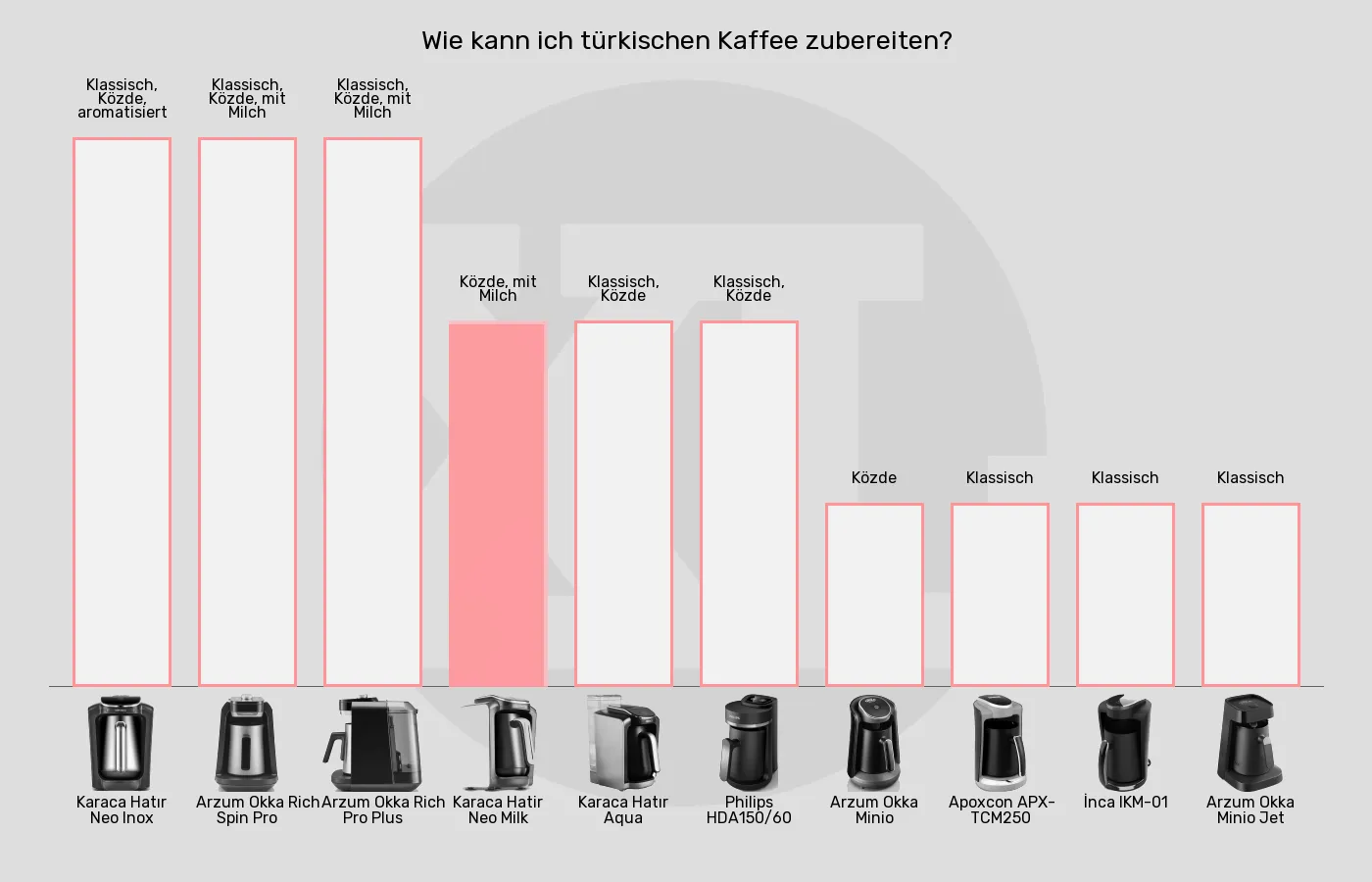 Elektrische türkische Kaffeemaschinen-Zubereitungsarten für türkischen Kaffee im Vergleich Balkengrafik zu Elektrische türkische Kaffeemaschinen-Zubereitungsarten für türkischen Kaffee