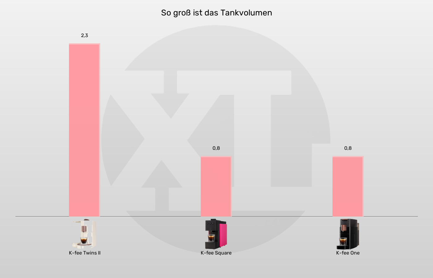 Balkengrafik zu Kapselmaschinen-Wassertank-Volumen