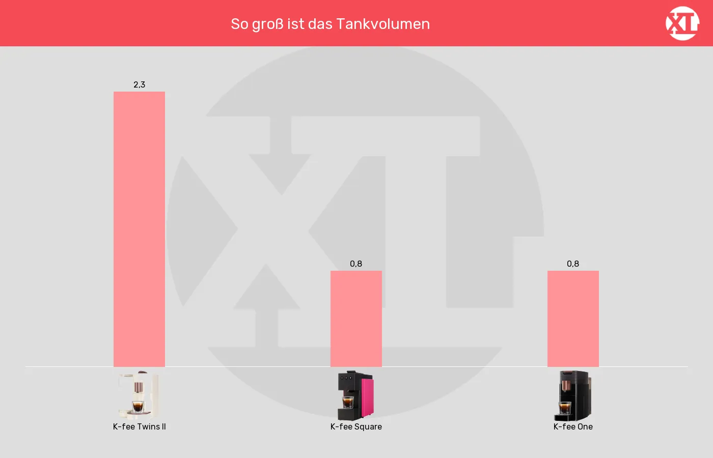 Balkengrafik zu Kapselmaschinen-Wassertank-Volumen