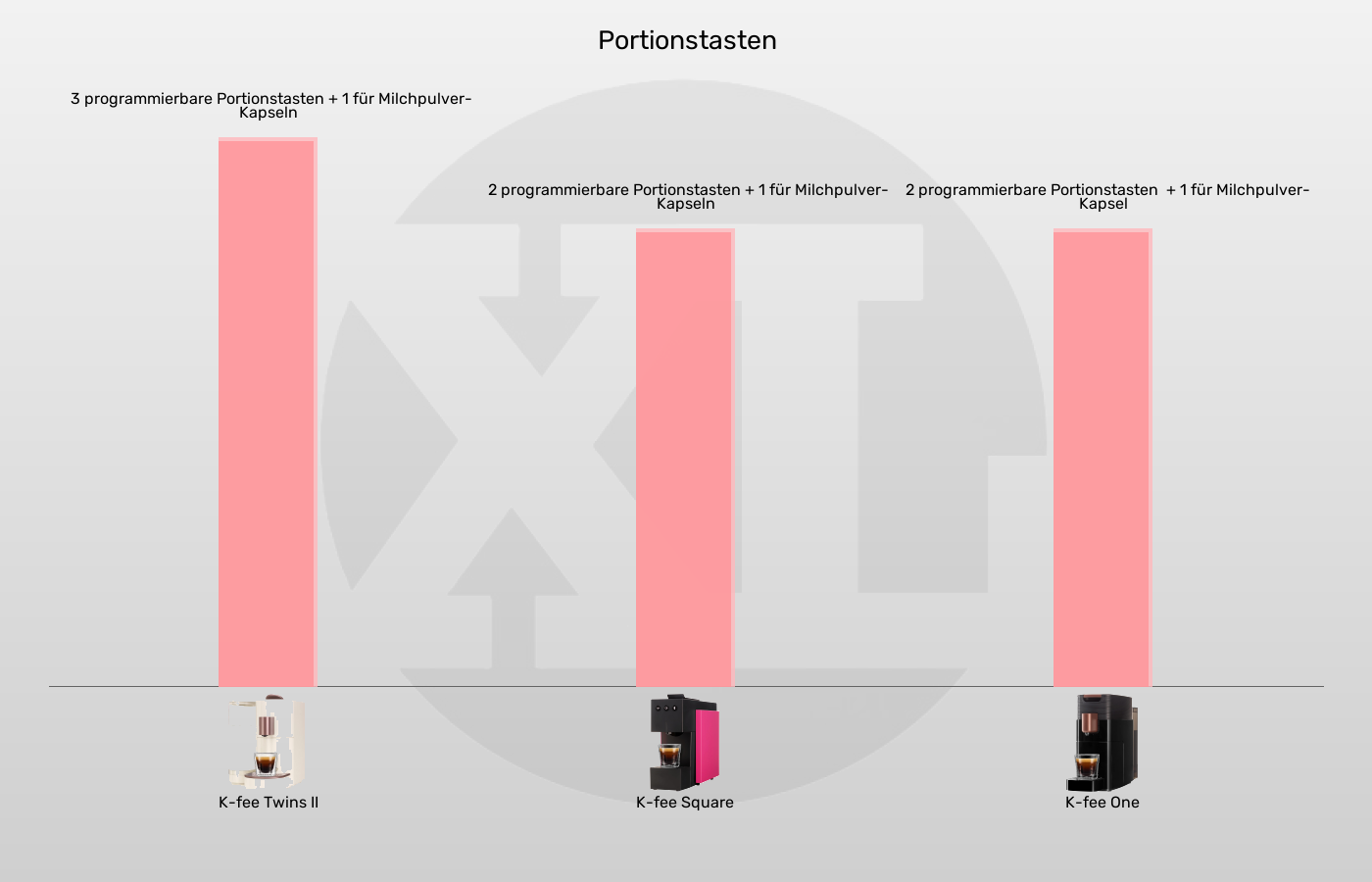 Balkengrafik zu Kapselmaschinen-Bedienelemente Kaffeezubereitung