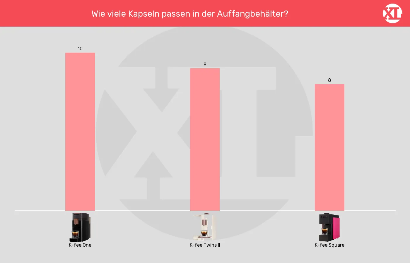 Kapselmaschinen-Maximale Kapselanzahl in Auffangbehaelter im Vergleich Balkengrafik zu Kapselmaschinen-Maximale Kapselanzahl in Auffangbehaelter