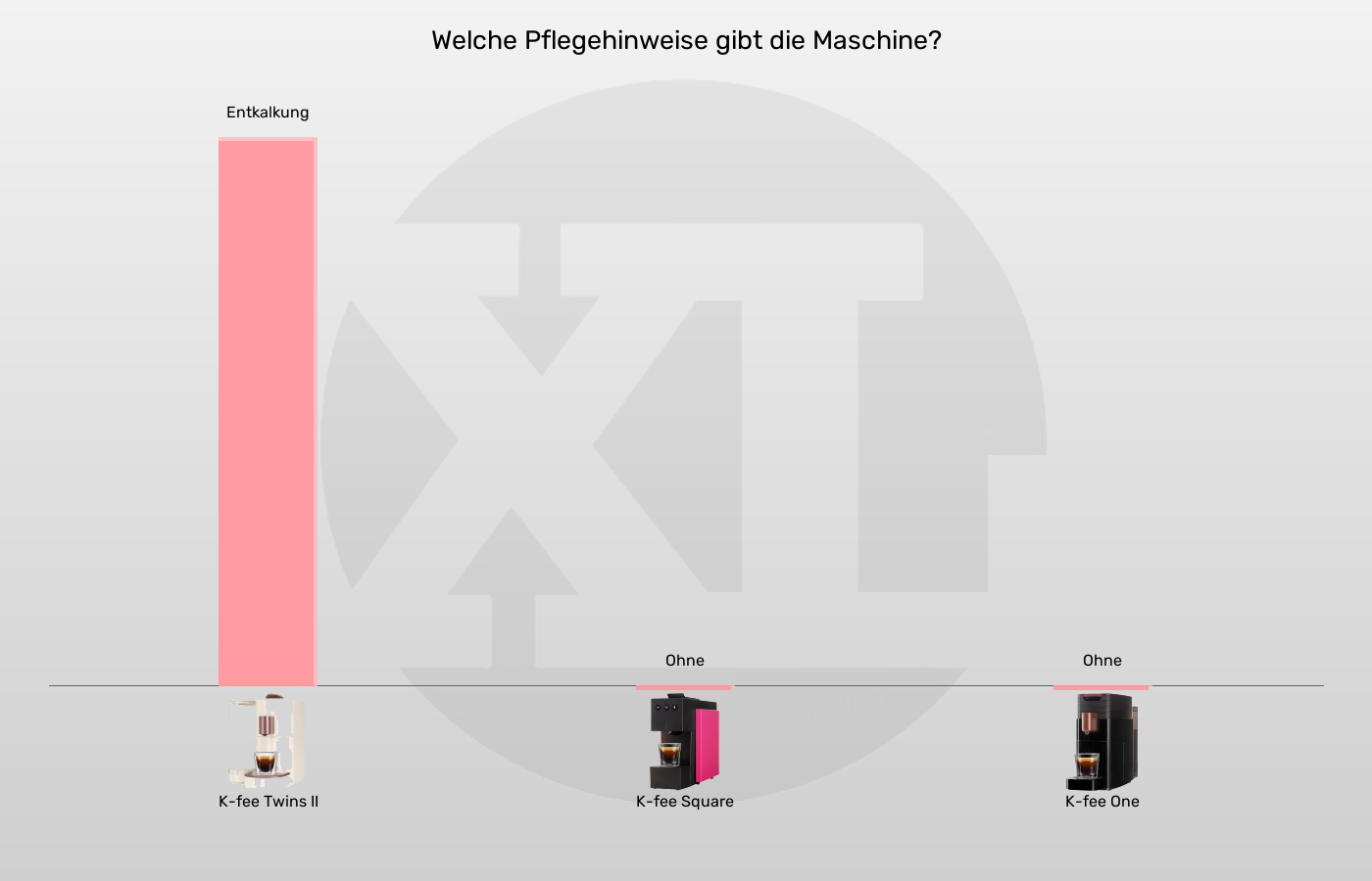 Balkengrafik zu Kapselmaschinen-Warnhinweise in Bezug auf