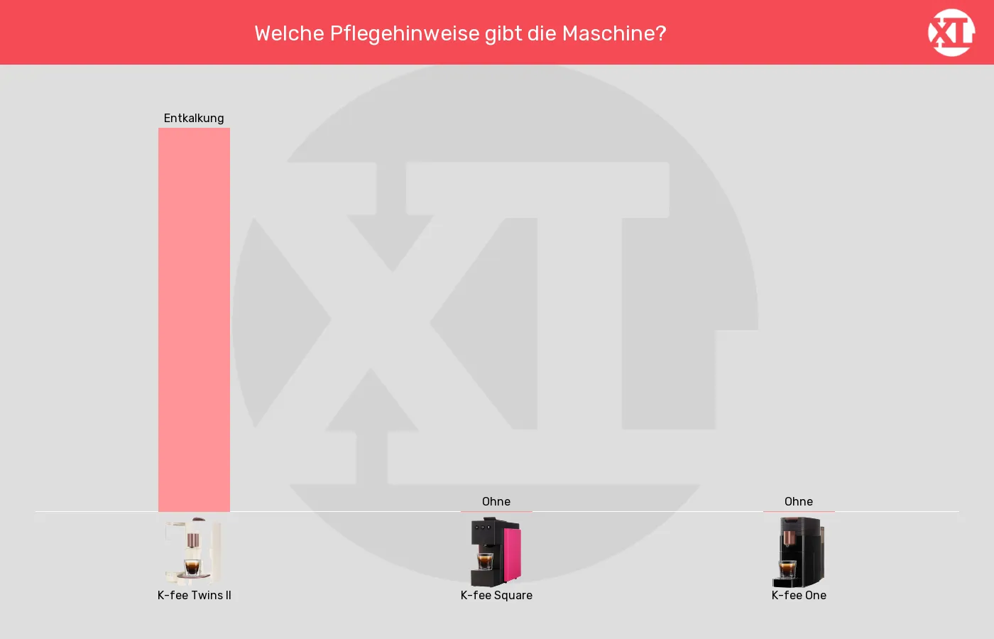 Kapselmaschinen-Warnhinweise in Bezug auf im Vergleich Balkengrafik zu Kapselmaschinen-Warnhinweise in Bezug auf