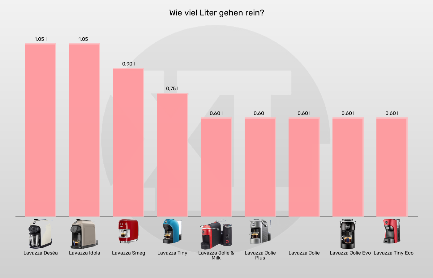 Kapselmaschinen-Wassertank-Volumen im Vergleich Balkengrafik zu Kapselmaschinen-Wassertank-Volumen