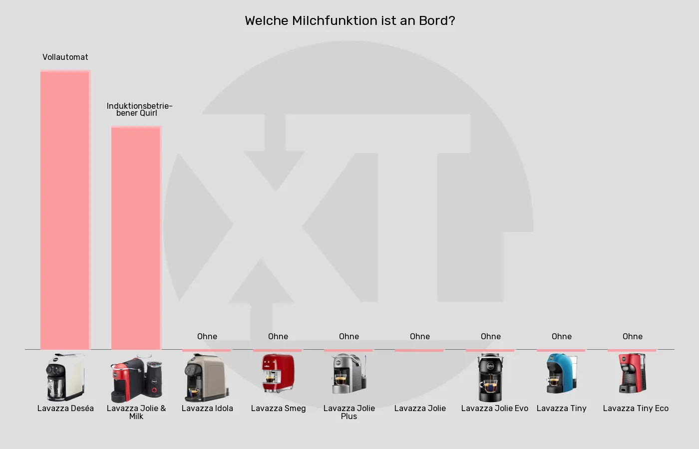 Balkengrafik zu Kapselmaschinen-Integrierter Milchaufschäumer