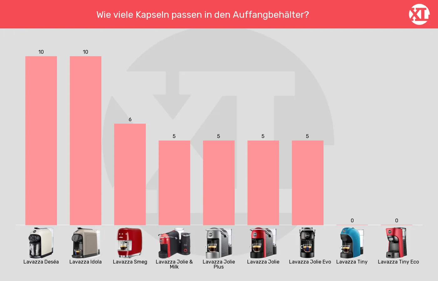 Balkengrafik zu Kapselmaschinen-Maximale Kapselanzahl in Auffangbehaelter