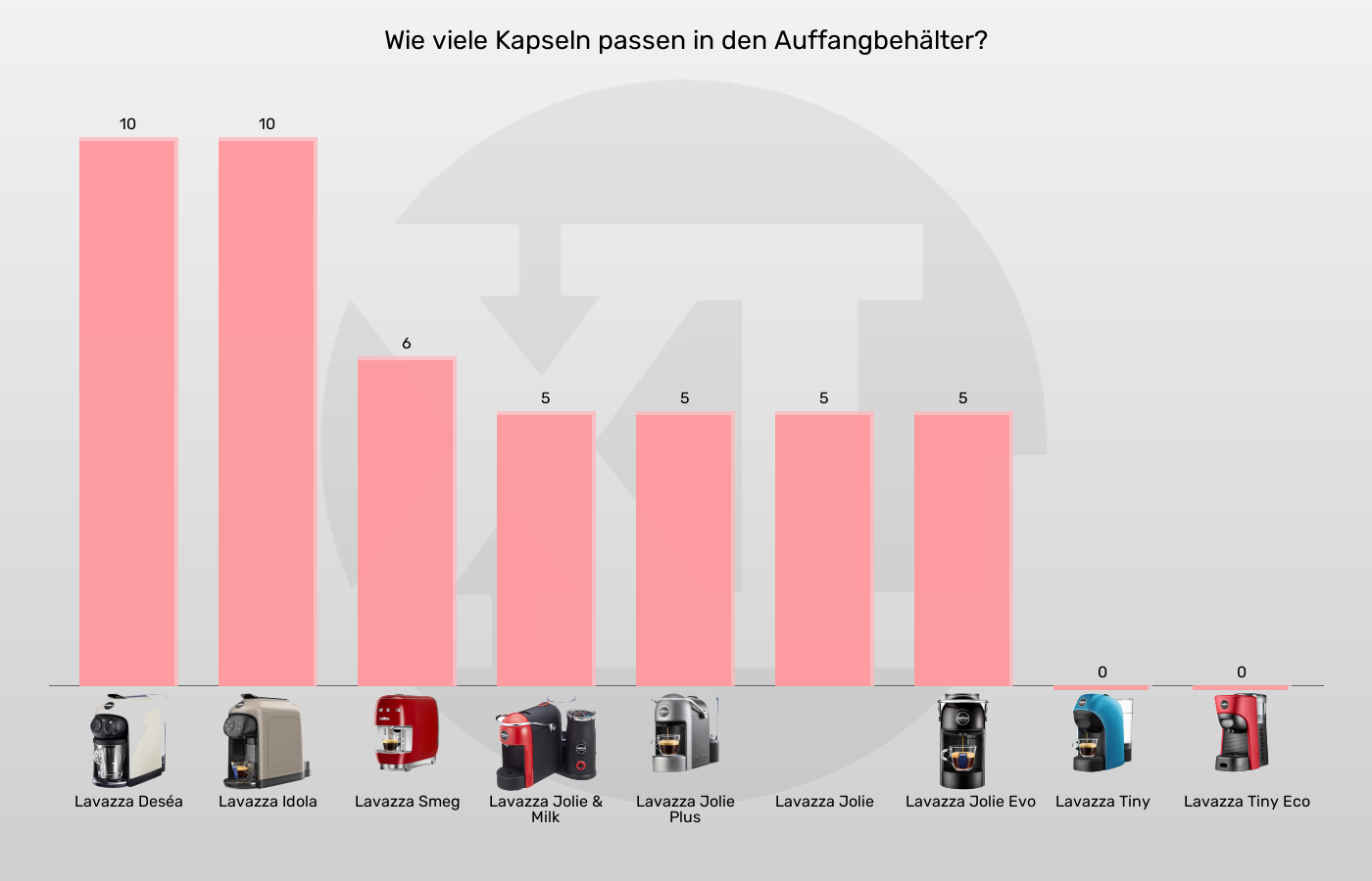 Balkengrafik zu Kapselmaschinen-Maximale Kapselanzahl in Auffangbehaelter