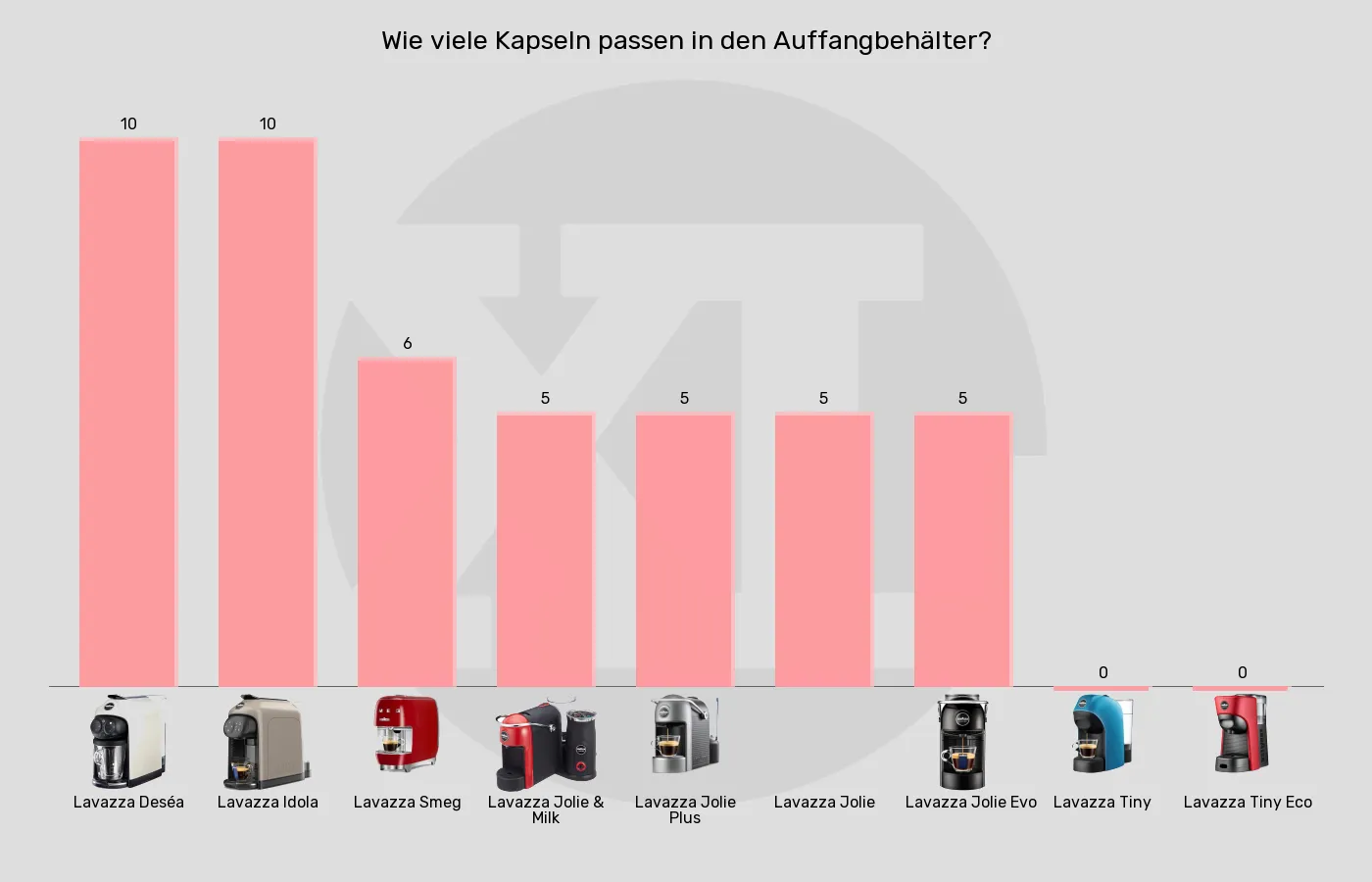 Kapselmaschinen-Maximale Kapselanzahl in Auffangbehaelter im Vergleich Balkengrafik zu Kapselmaschinen-Maximale Kapselanzahl in Auffangbehaelter
