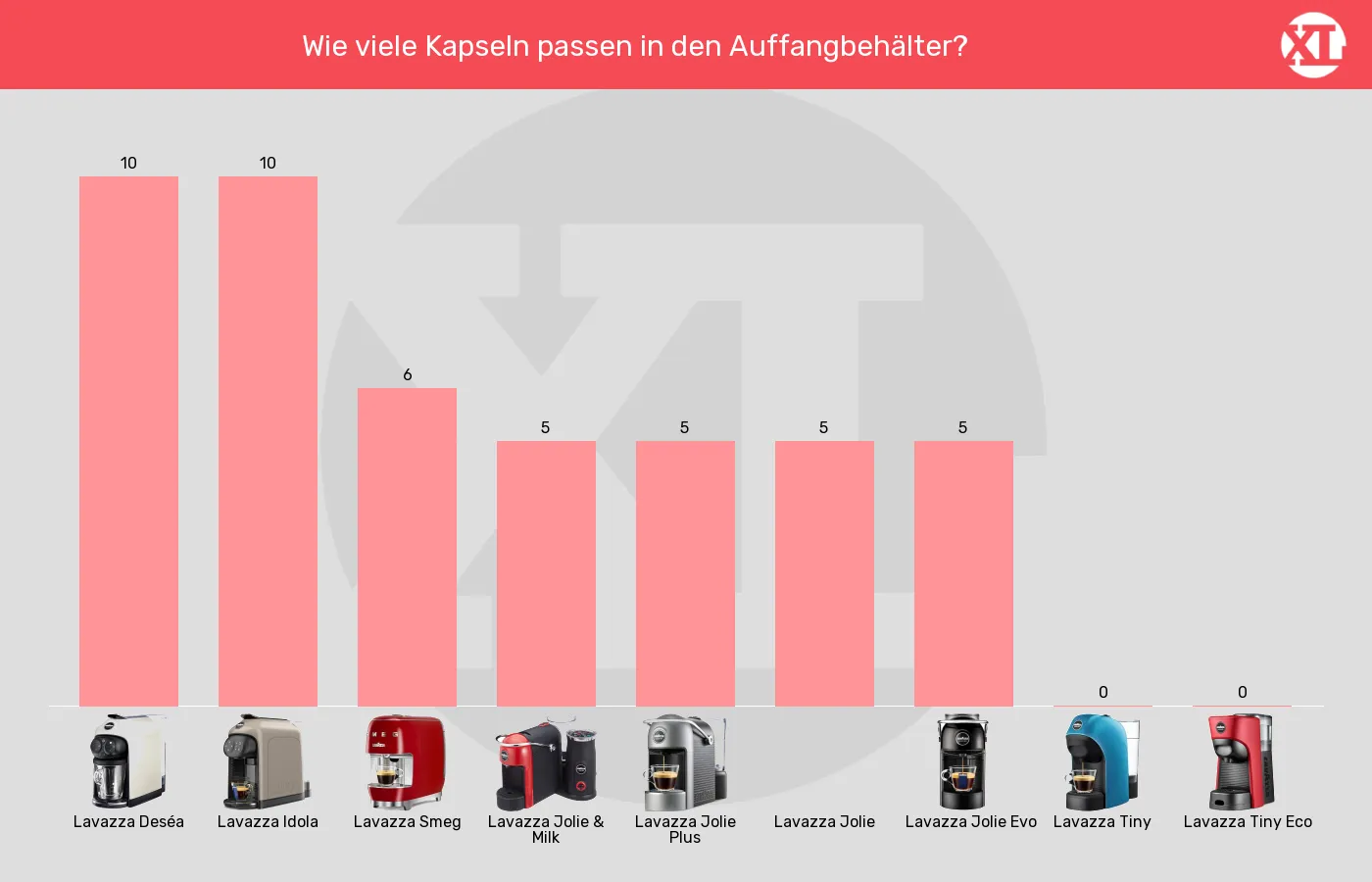 Kapselmaschinen-Maximale Kapselanzahl in Auffangbehaelter im Vergleich Balkengrafik zu Kapselmaschinen-Maximale Kapselanzahl in Auffangbehaelter