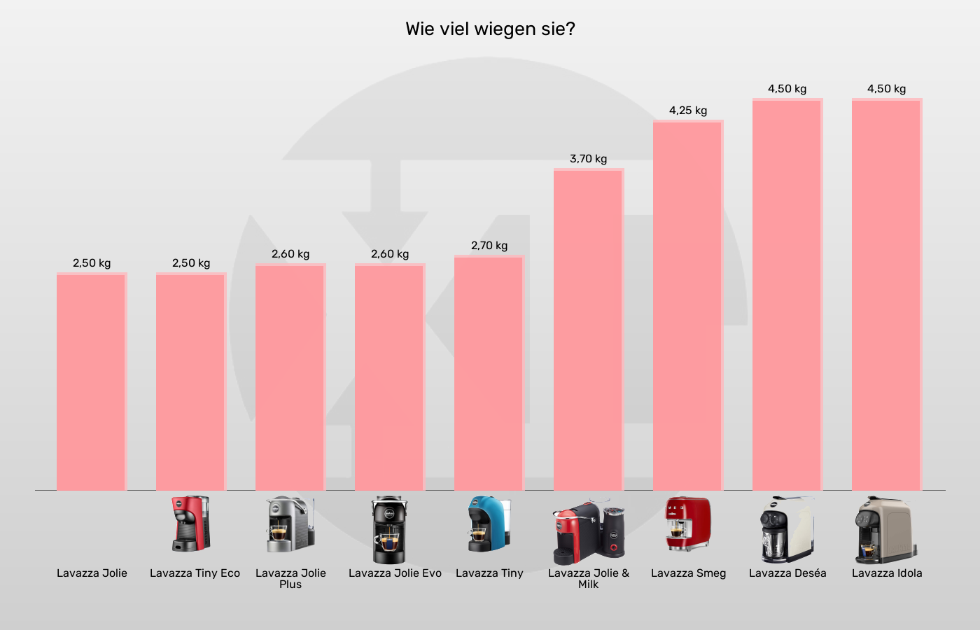 Kapselmaschinen-Gewicht im Vergleich Balkengrafik zu Kapselmaschinen-Gewicht