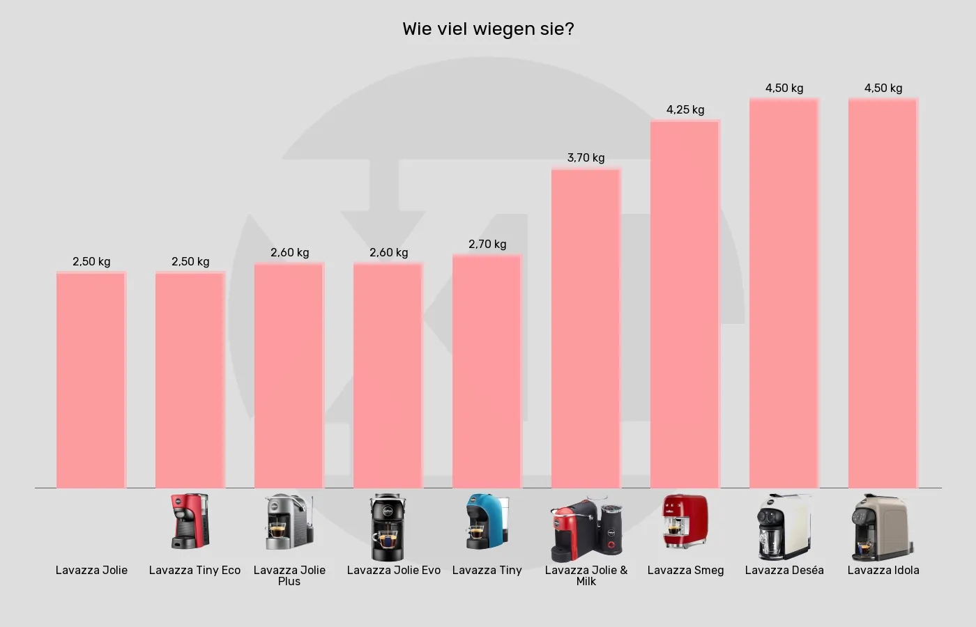 Kapselmaschinen-Gewicht im Vergleich Balkengrafik zu Kapselmaschinen-Gewicht