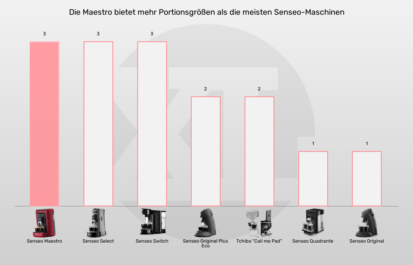 Portionsgrößen der Senseo Maestro im grafischen Vergleich zu den anderen Senseo-Pad-Maschinen