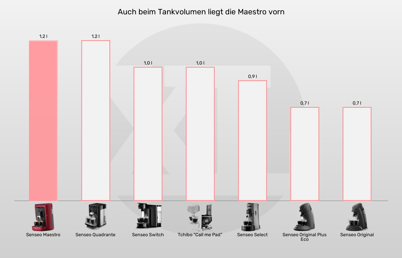Tankvolumen der Senseo Maetro im grafischen Vergleich zu den übrigen Senseo-Pad-Maschinen