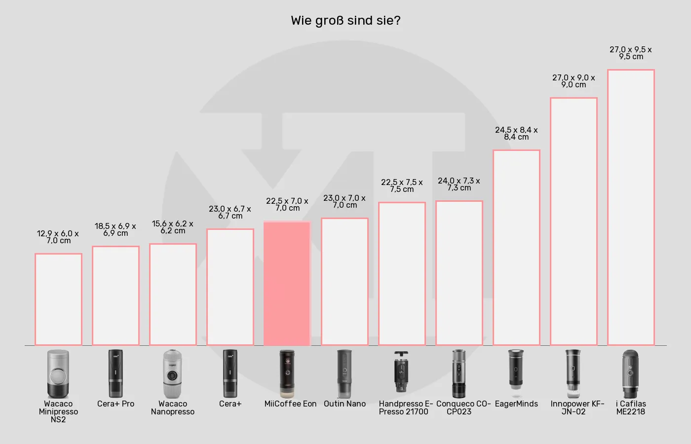 Tragbare Espressomaschinen-Abmessungen im Vergleich Balkengrafik zu Tragbare Espressomaschinen-Abmessungen