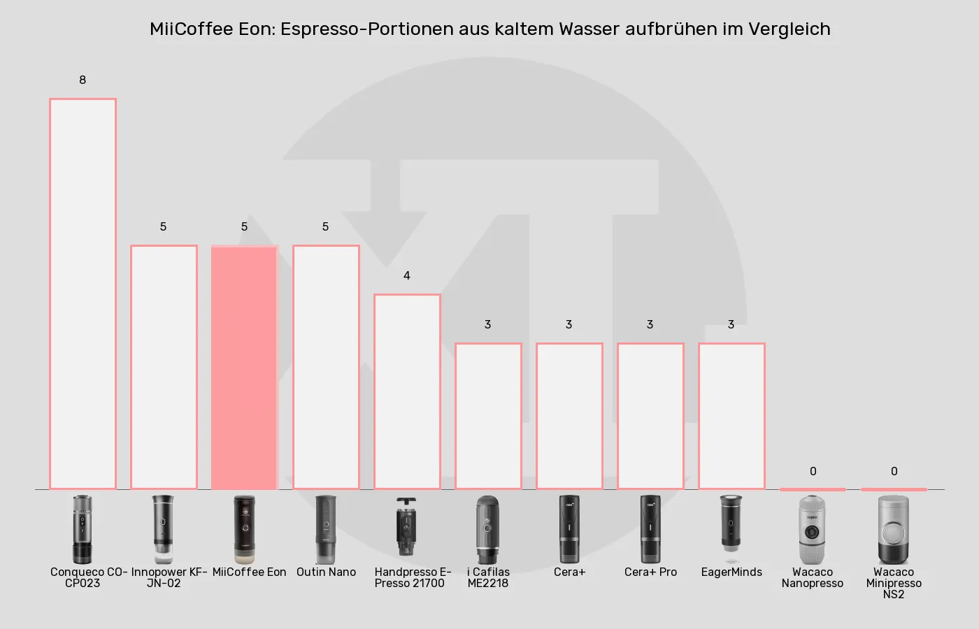 Tragbare Espressomaschinen-Espresso-Portionen aus kaltem Wasser aufbrühen im Vergleich Balkengrafik zu Tragbare Espressomaschinen-Espresso-Portionen aus kaltem Wasser aufbrühen