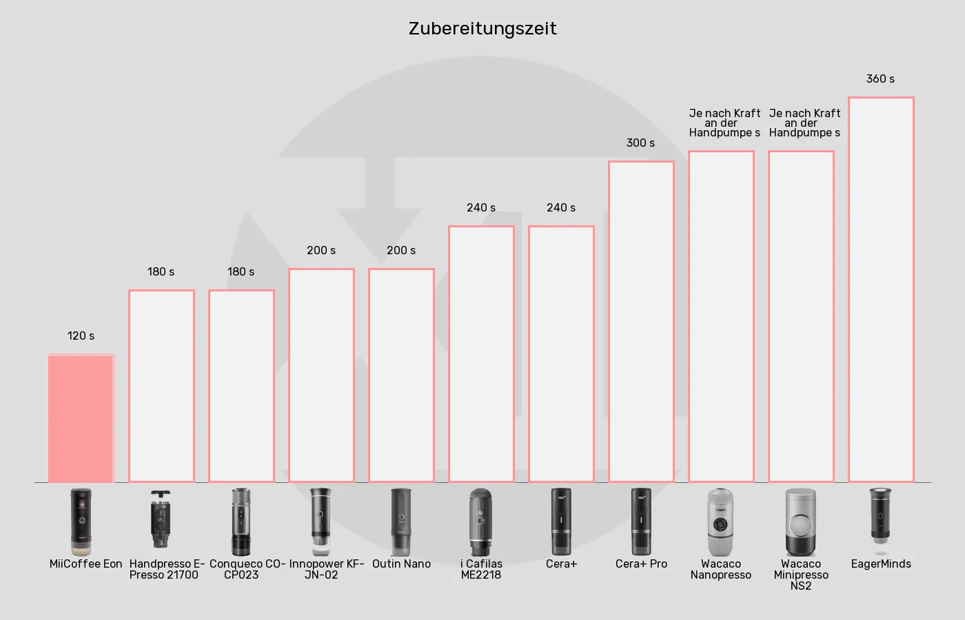 Tragbare Espressomaschinen-Zubereitungszeit für 1 Espresso bis zu im Vergleich Balkengrafik zu Tragbare Espressomaschinen-Zubereitungszeit für 1 Espresso bis zu