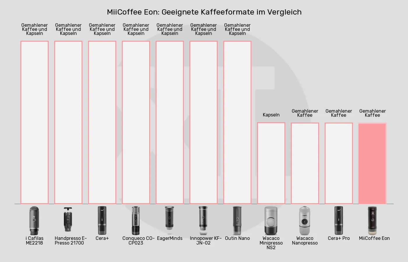 Balkengrafik zu Tragbare Espressomaschinen-Geeignete Kaffeeformate