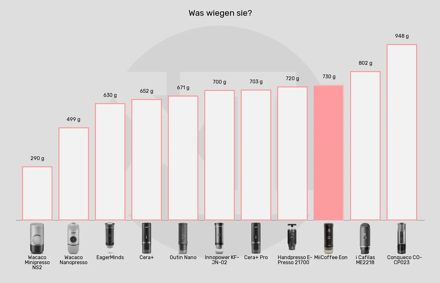 Balkengrafik zu Tragbare Espressomaschinen-Gewicht