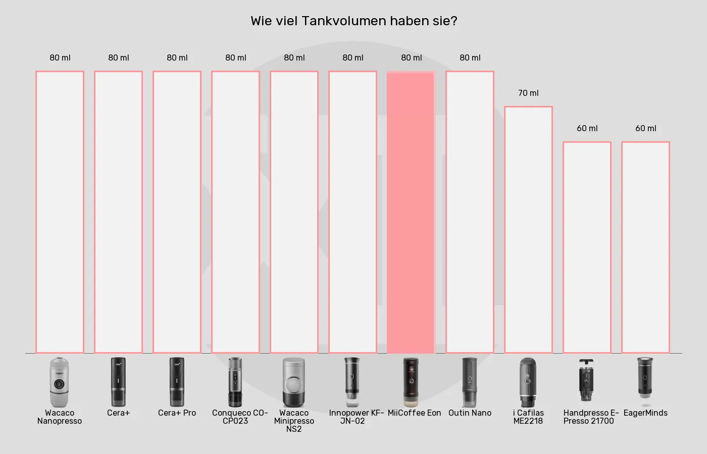 Tragbare Espressomaschinen-Tankvolumen im Vergleich Balkengrafik zu Tragbare Espressomaschinen-Tankvolumen