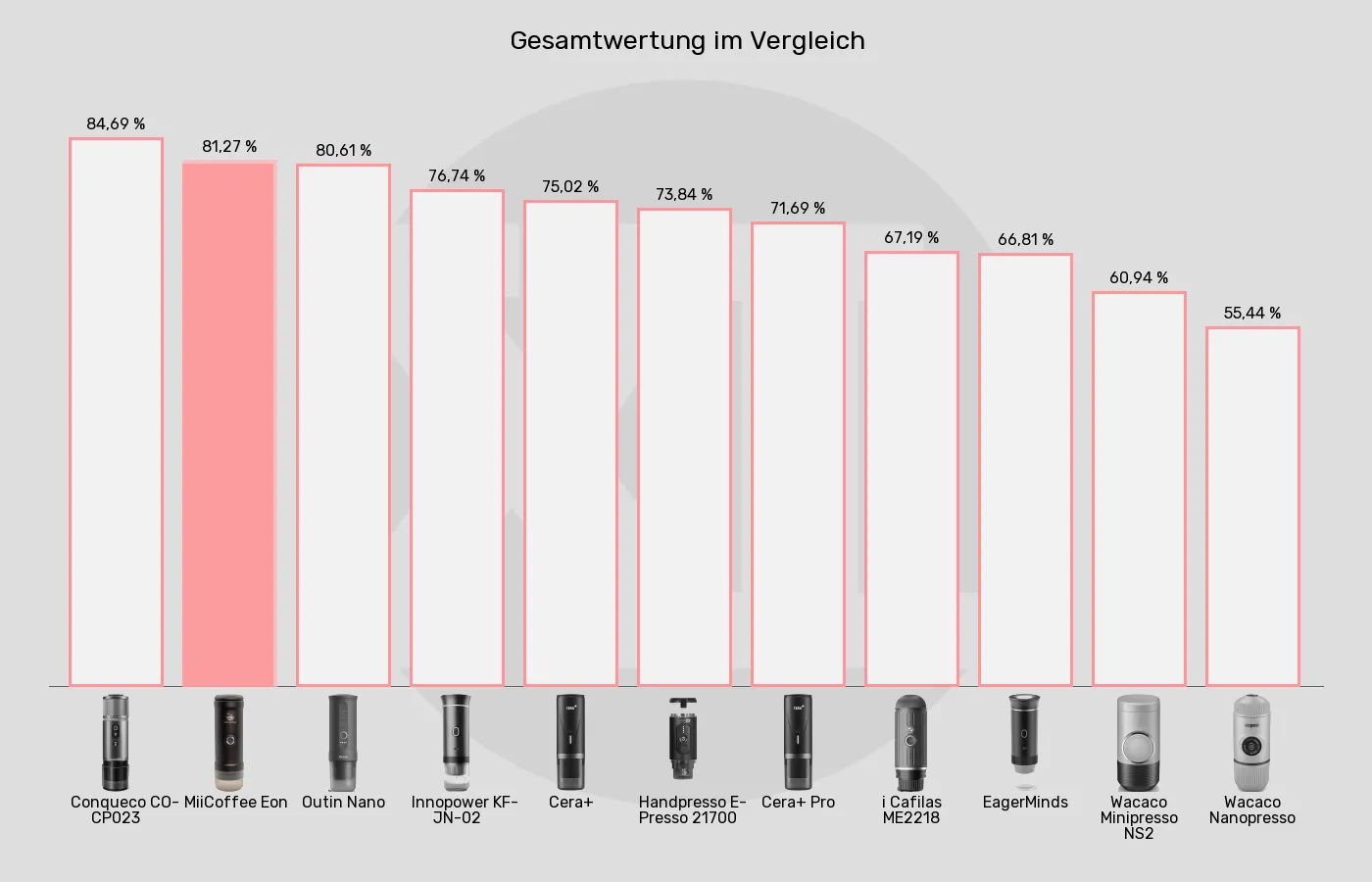 Tragbare Espressomaschinen-XL-Wert im Vergleich Balkengrafik zu Tragbare Espressomaschinen-XL-Wert