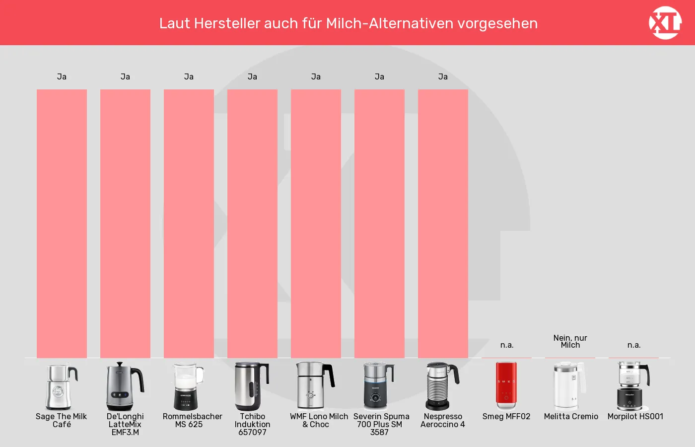 Milchaufschäumer automatisch-Ausdrücklich für pflanzliche Milch-Alternativen vorgesehen im Vergleich Balkengrafik zu Milchaufschäumer automatisch-Ausdrücklich für pflanzliche Milch-Alternativen vorgesehen