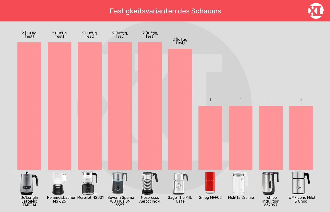Milchaufschäumer automatisch-Festigkeitsgrade für warmen Milchschaum im Vergleich Balkengrafik zu Milchaufschäumer automatisch-Festigkeitsgrade für warmen Milchschaum