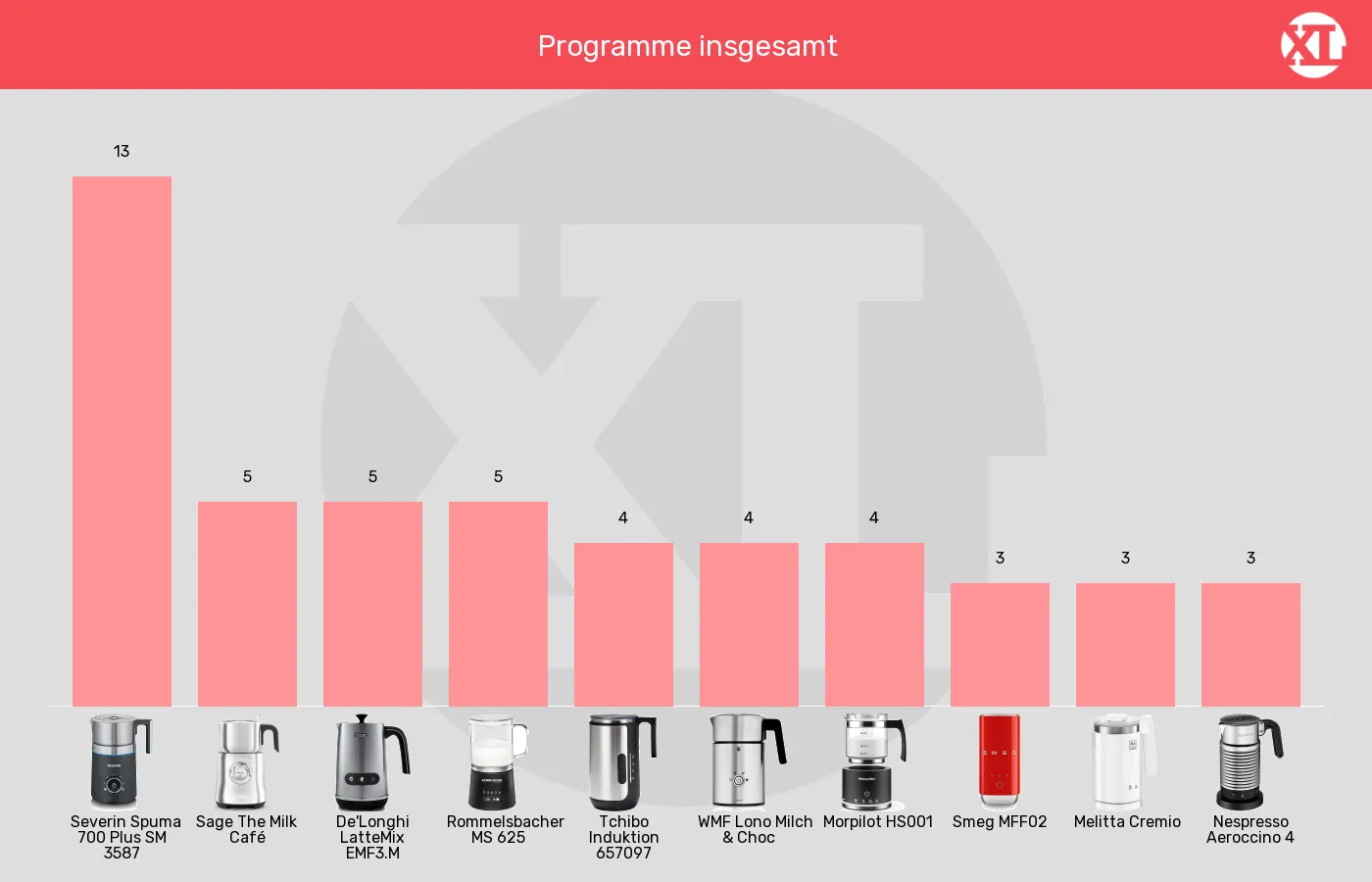 Milchaufschäumer automatisch-Programme insgesamt im Vergleich Balkengrafik zu Milchaufschäumer automatisch-Programme insgesamt