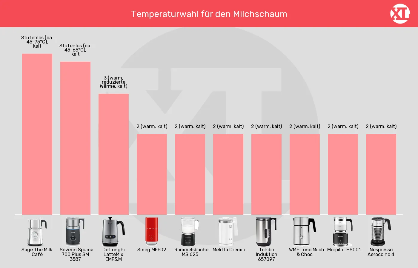 Balkengrafik zu Milchaufschäumer automatisch-Temperaturwahl Milchschaum