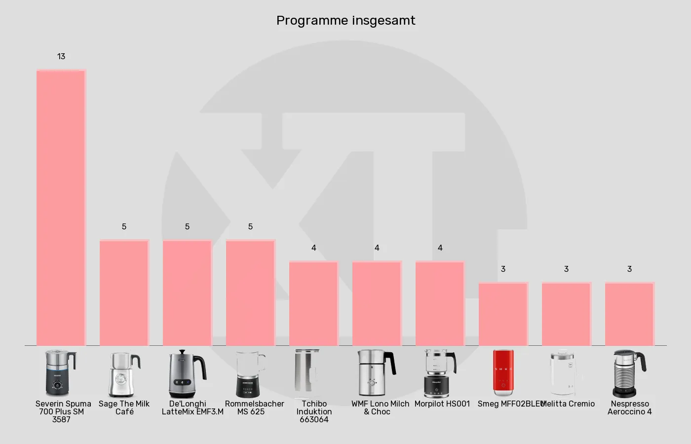 Milchaufschäumer automatisch-Programme insgesamt im Vergleich Balkengrafik zu Milchaufschäumer automatisch-Programme insgesamt