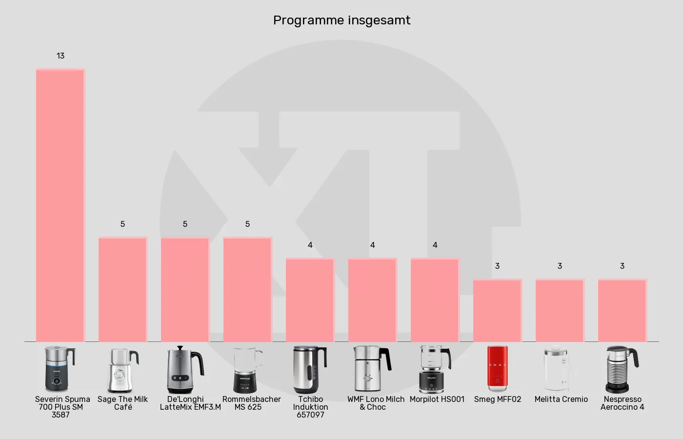 Milchaufschäumer automatisch-Programme insgesamt im Vergleich Balkengrafik zu Milchaufschäumer automatisch-Programme insgesamt
