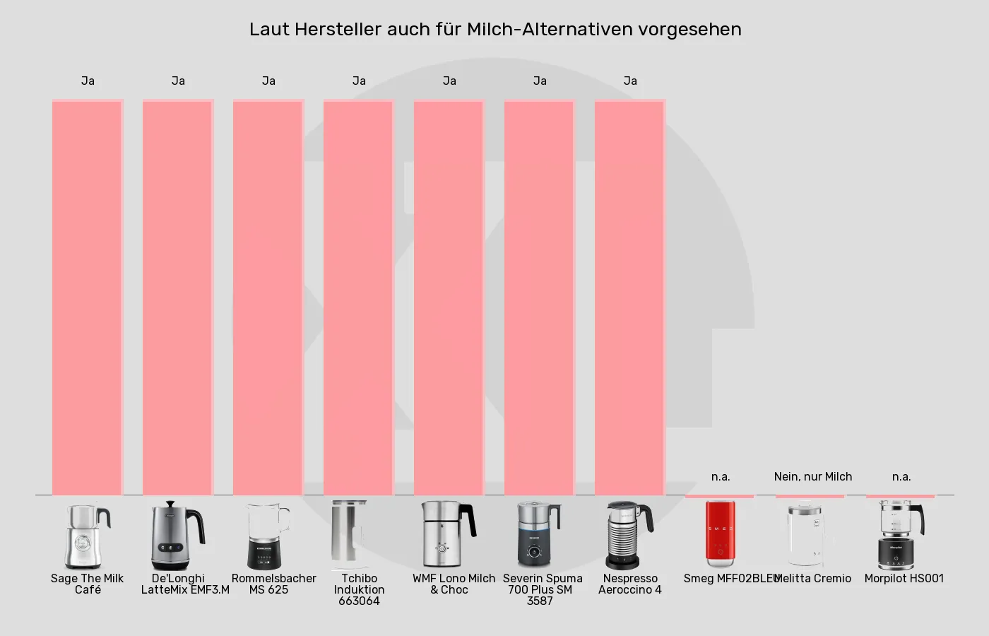 Balkengrafik zu Milchaufschäumer automatisch-Ausdrücklich für pflanzliche Milch-Alternativen vorgesehen 