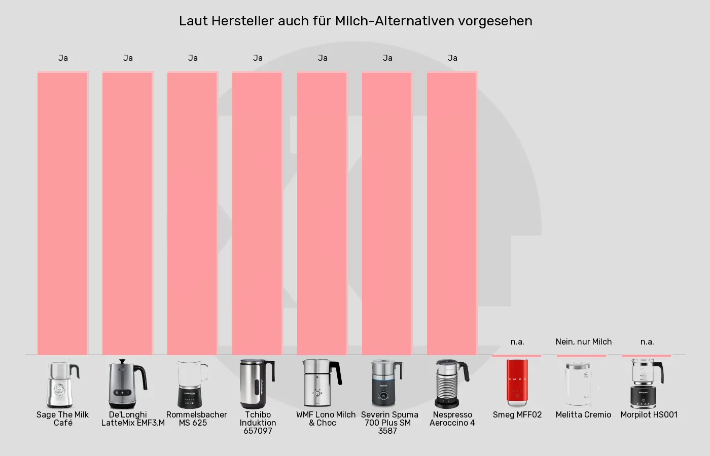 Milchaufschäumer automatisch-Ausdrücklich für pflanzliche Milch-Alternativen vorgesehen im Vergleich Balkengrafik zu Milchaufschäumer automatisch-Ausdrücklich für pflanzliche Milch-Alternativen vorgesehen