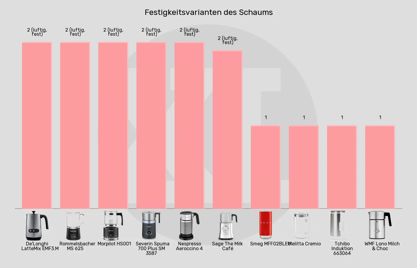 Balkengrafik zu Milchaufschäumer automatisch-Festigkeitsgrade für warmen Milchschaum