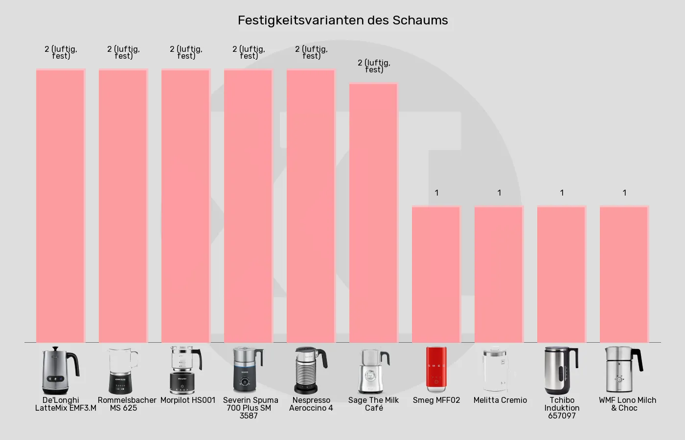 Milchaufschäumer automatisch-Festigkeitsgrade für warmen Milchschaum im Vergleich Balkengrafik zu Milchaufschäumer automatisch-Festigkeitsgrade für warmen Milchschaum
