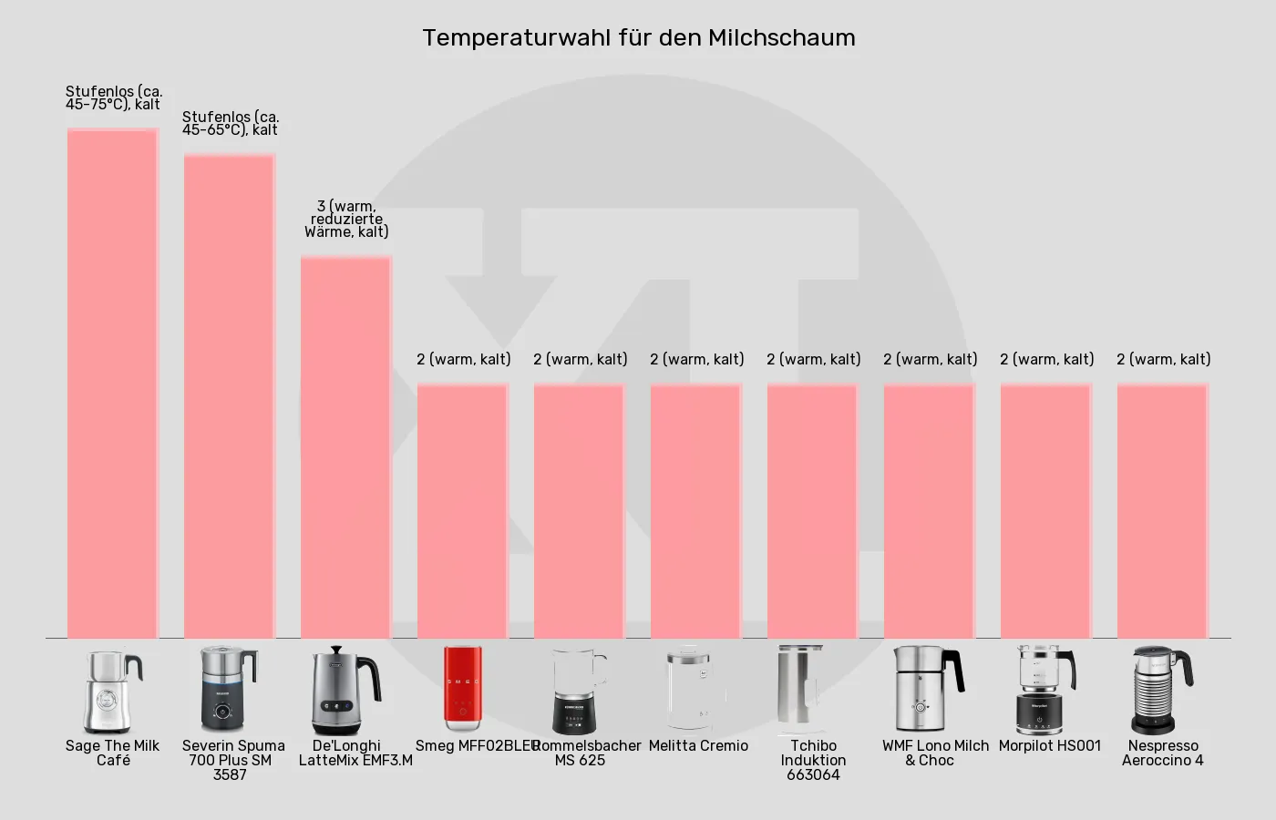 Balkengrafik zu Milchaufschäumer automatisch-Temperaturwahl Milchschaum