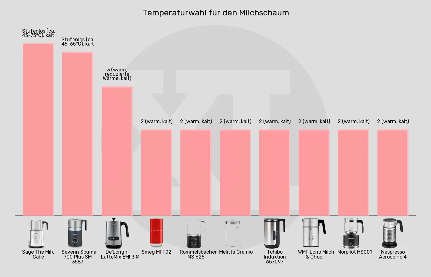 Milchaufschäumer automatisch-Temperaturwahl Milchschaum im Vergleich Balkengrafik zu Milchaufschäumer automatisch-Temperaturwahl Milchschaum