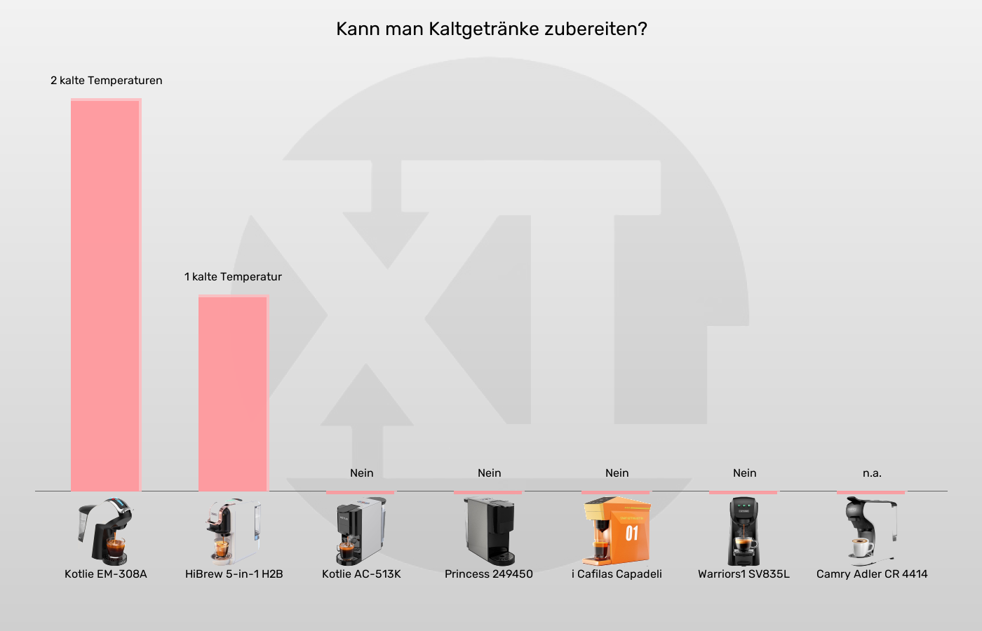 Balkengrafik zu Multikapsel-Maschinen-Kalte Zubereitungstemperaturen