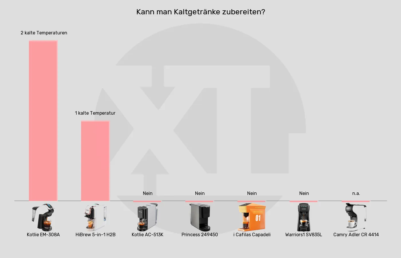 Balkengrafik zu Multikapsel-Maschinen-Kalte Zubereitungstemperaturen