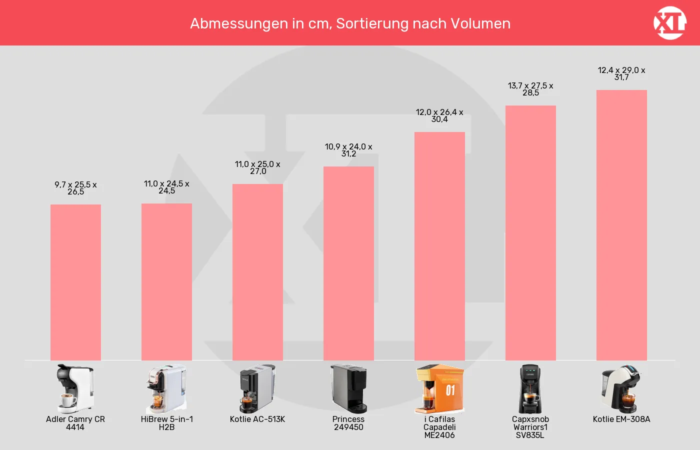 Balkengrafik zu Multikapsel-Maschinen-Abmessungen