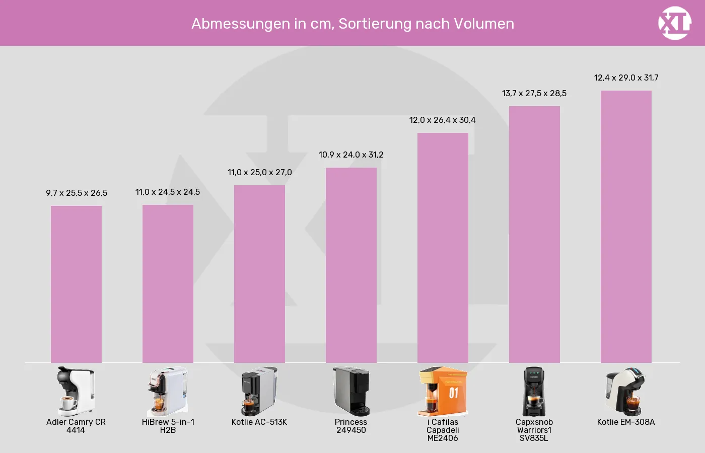 Balkengrafik zu Multikapsel-Maschinen-Abmessungen