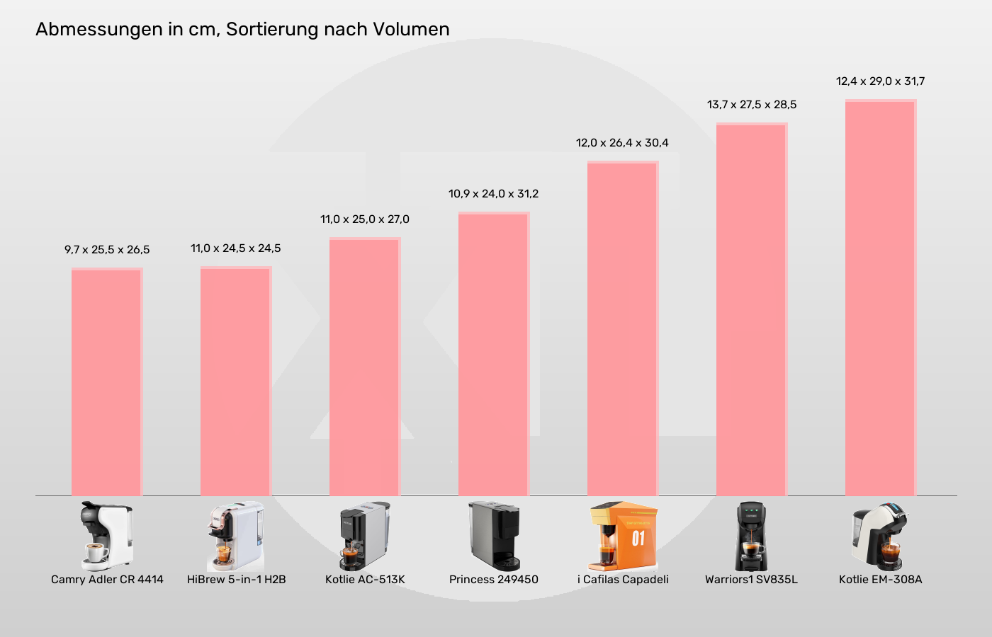 Balkengrafik zu Multikapsel-Maschinen-Abmessungen