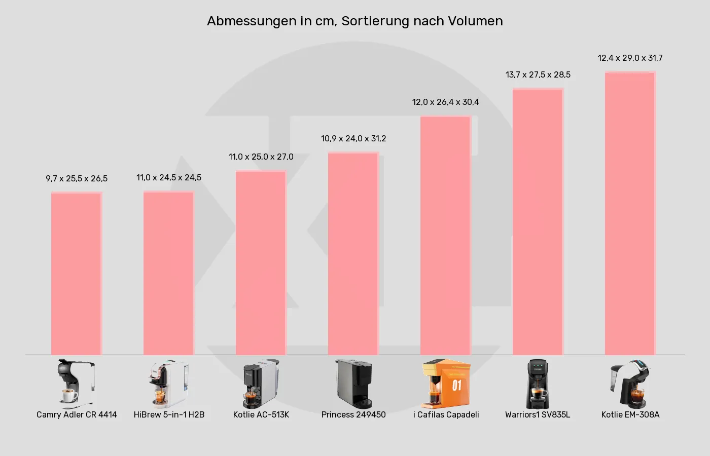 Balkengrafik zu Multikapsel-Maschinen-Abmessungen