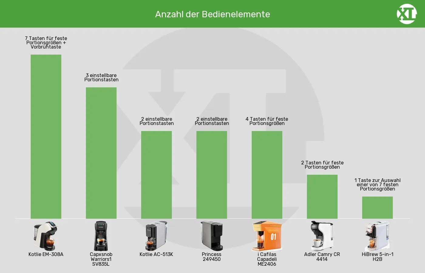 Balkengrafik zu Multikapsel-Maschinen-Bedienelemente Kaffeezubereitung