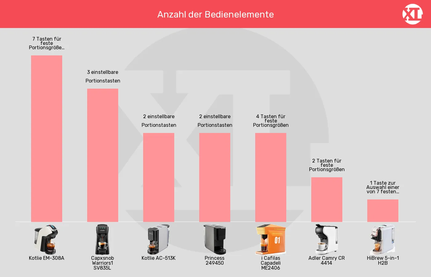 Balkengrafik zu Multikapsel-Maschinen-Bedienelemente Kaffeezubereitung
