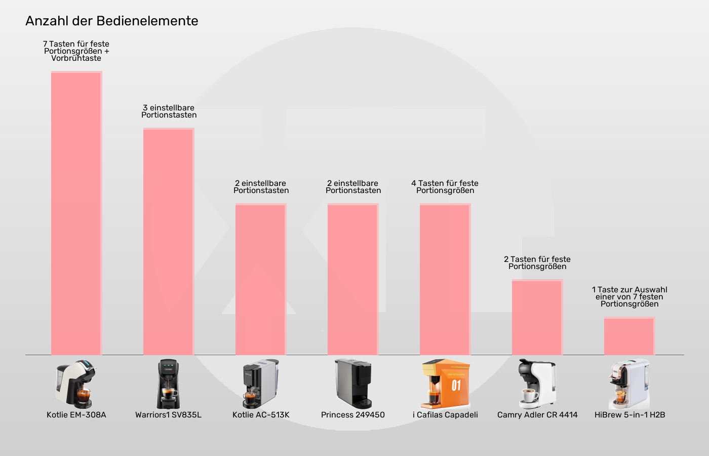 Balkengrafik zu Multikapsel-Maschinen-Bedienelemente Kaffeezubereitung